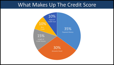 Read more about the article BASIC INFO ON CREDIT